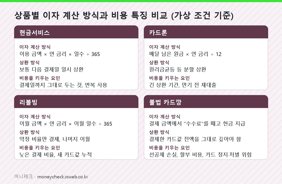 상품별 이자 계산 방식과 비용 특징 비교 (가상 조건 기준) 표를 그림으로 정리한 이미지