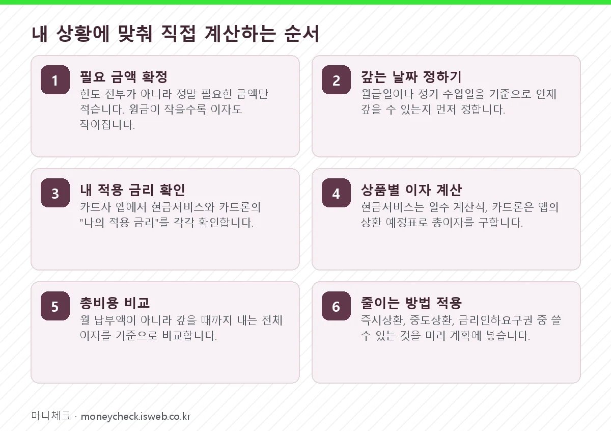 신청 절차를 단계별로 정리한 그림