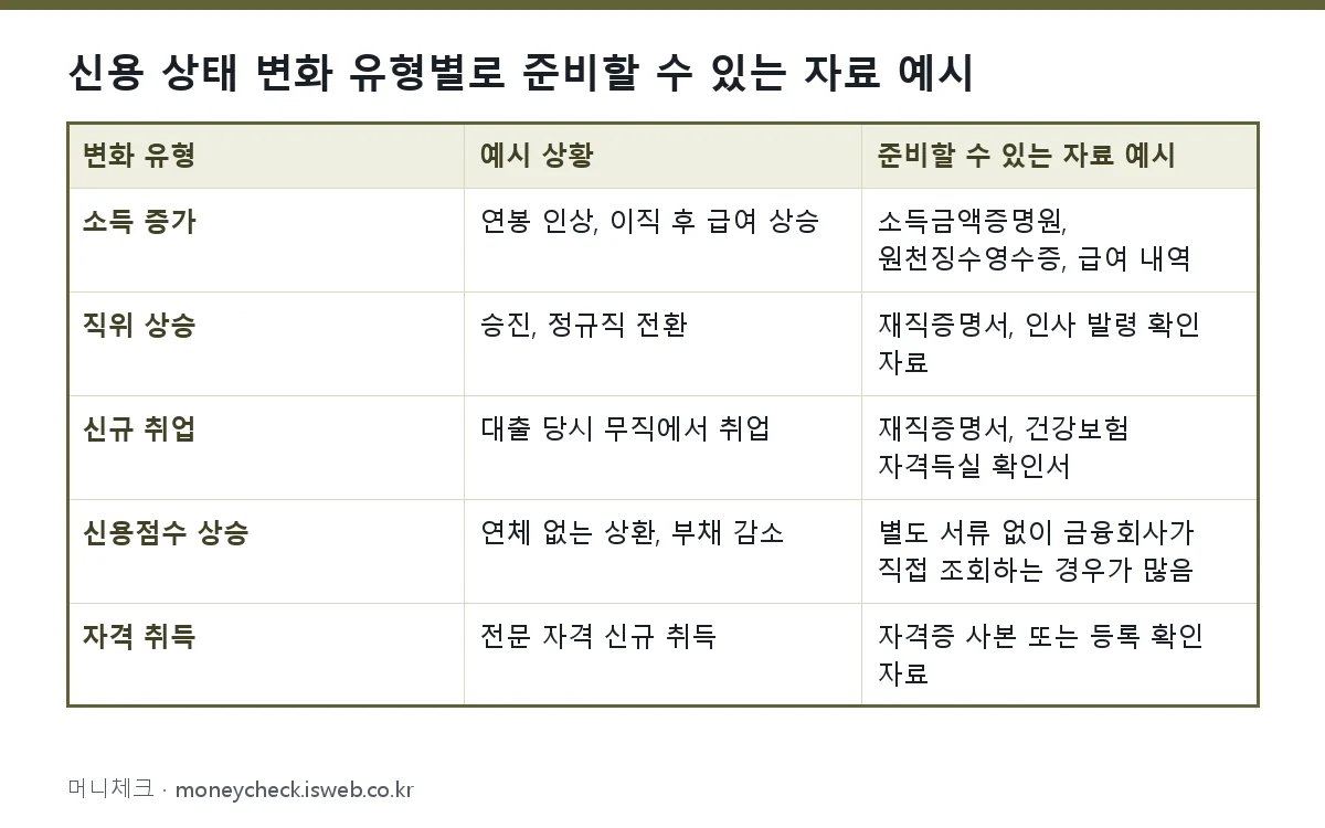 신용 상태 변화 유형별로 준비할 수 있는 자료 예시 표를 그림으로 정리한 이미지