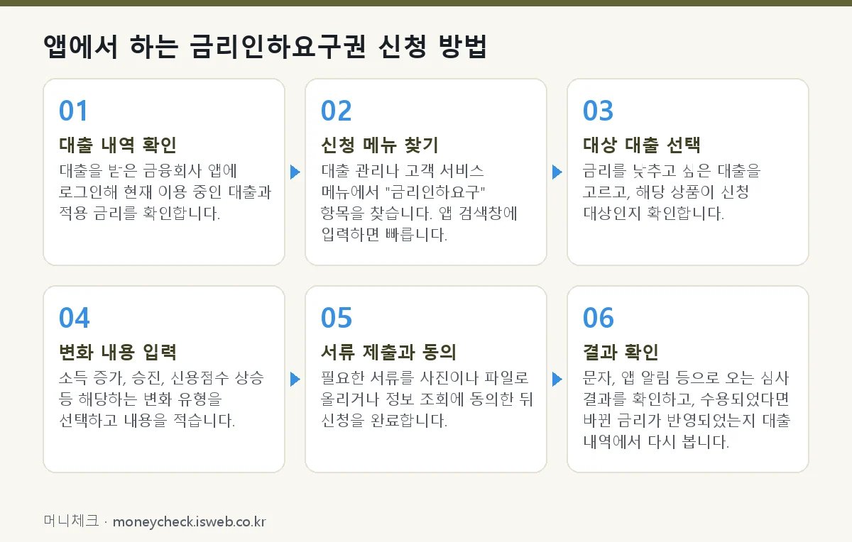 신청 절차를 단계별로 정리한 그림