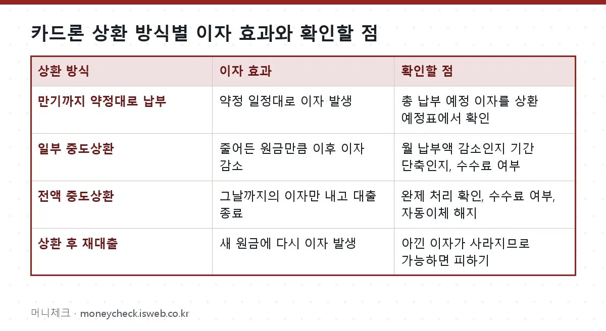 카드론 상환 방식별 이자 효과와 확인할 점 표를 그림으로 정리한 이미지