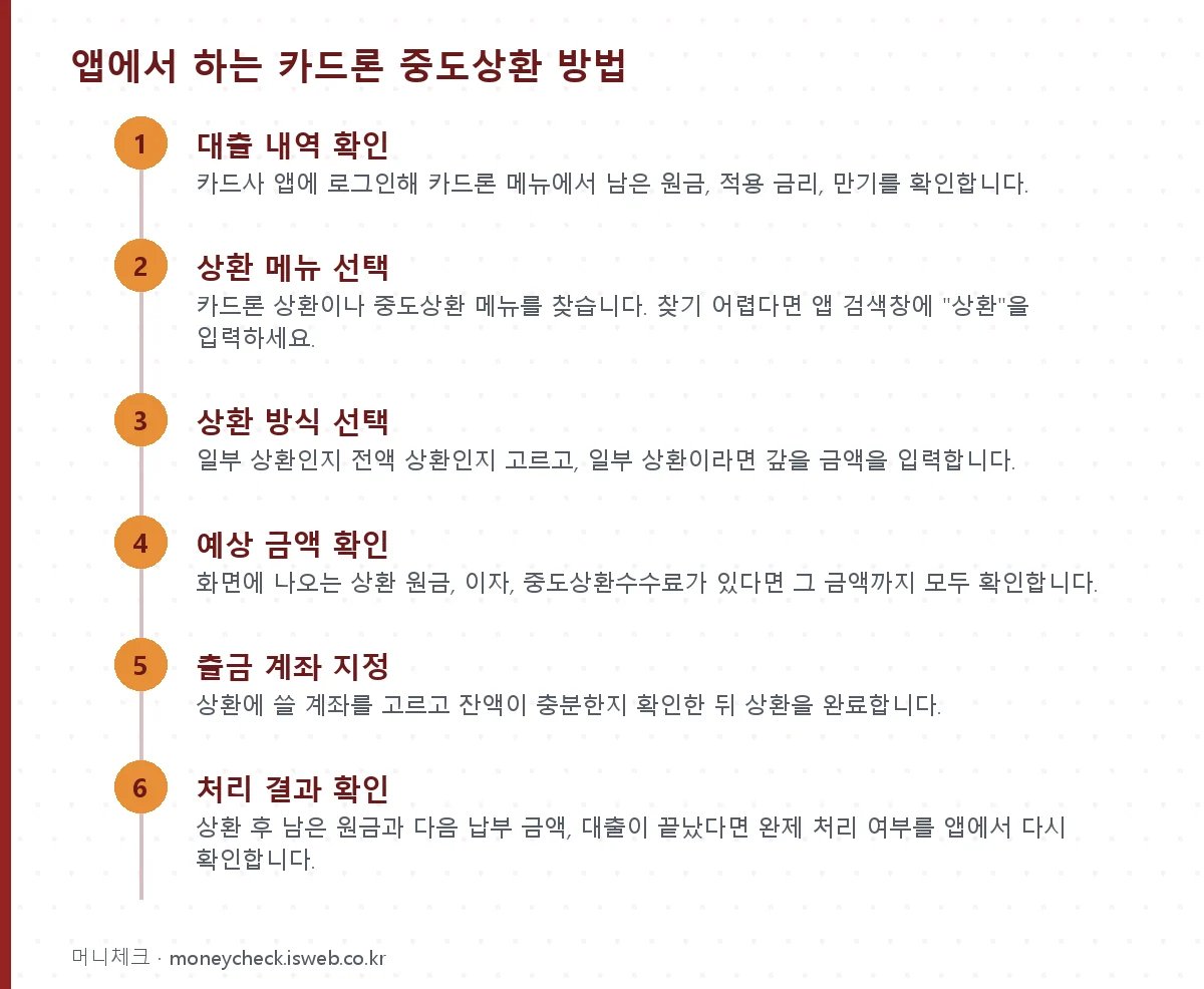 신청 절차를 단계별로 정리한 그림