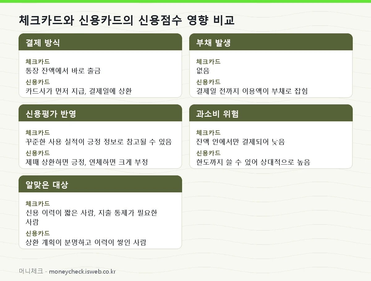 체크카드 신용점수 체크카드와 신용카드의 신용점수 영향 비교