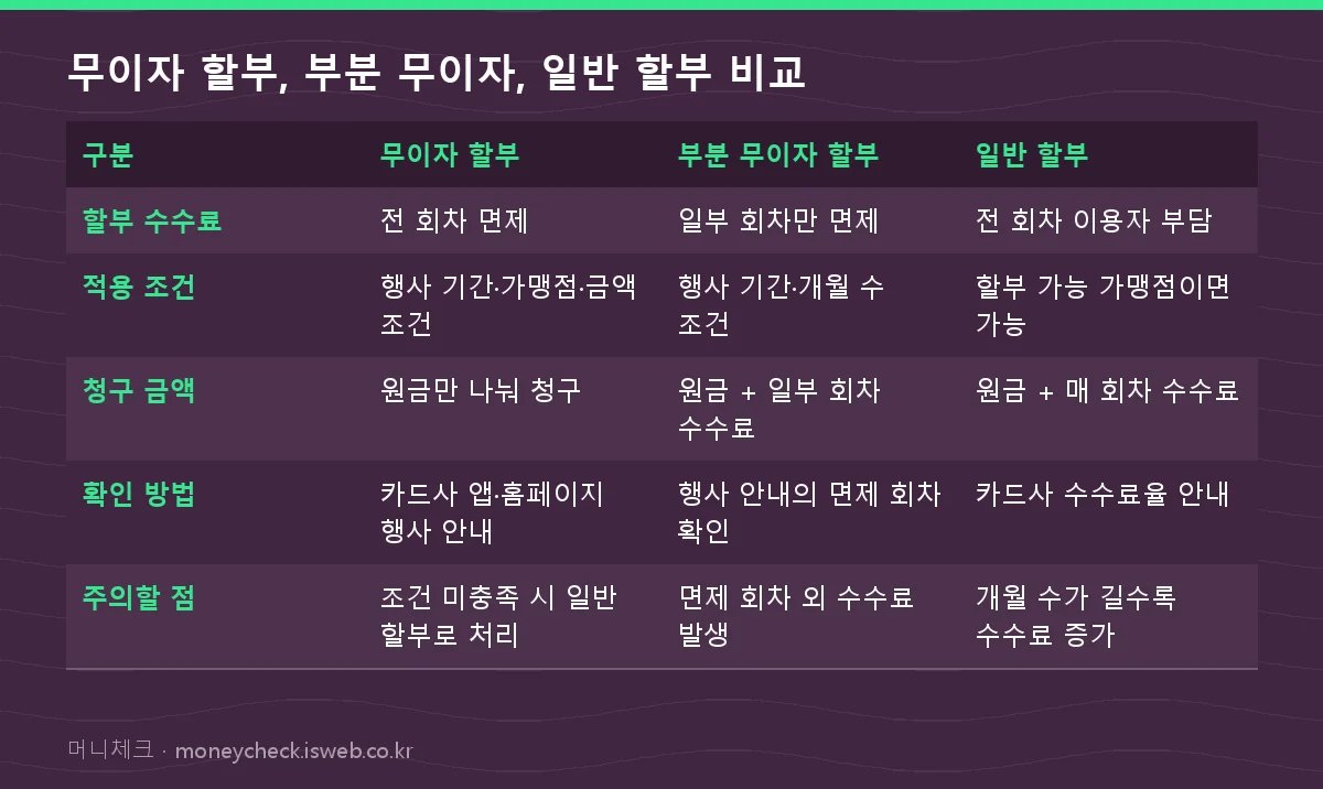 무이자 할부 무이자 할부, 부분 무이자, 일반 할부 비교