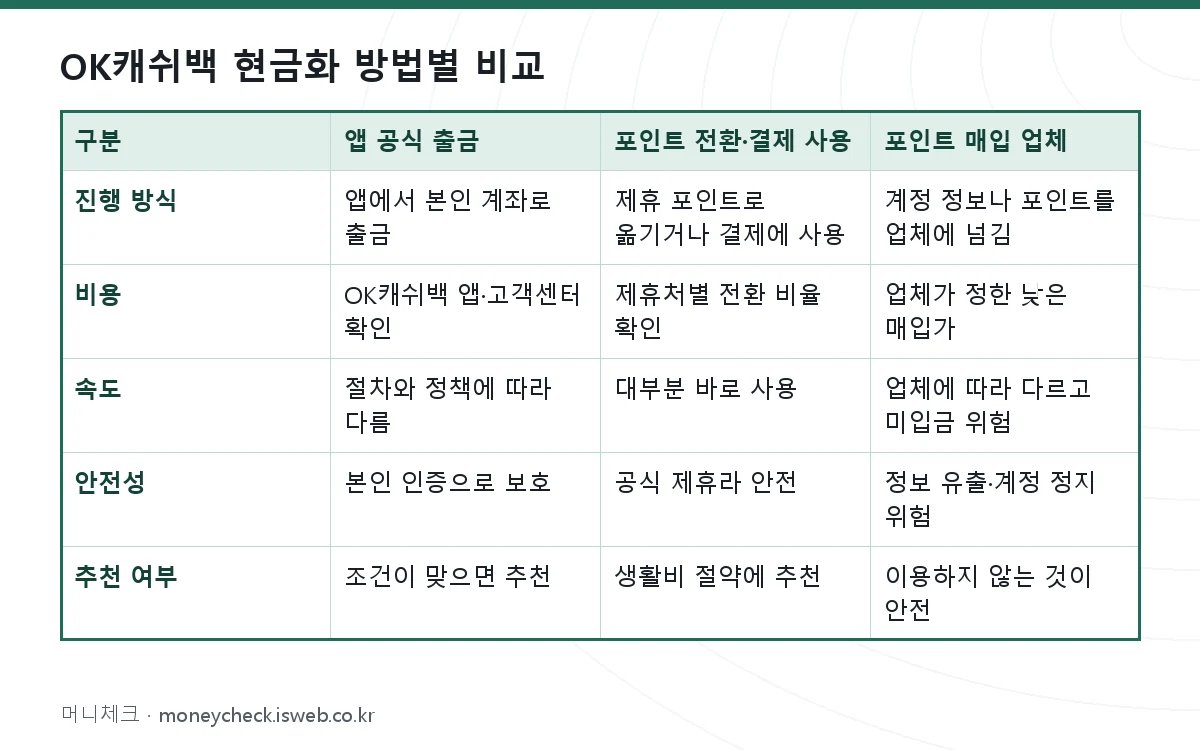 OK캐쉬백 현금화 OK캐쉬백 현금화 방법별 비교