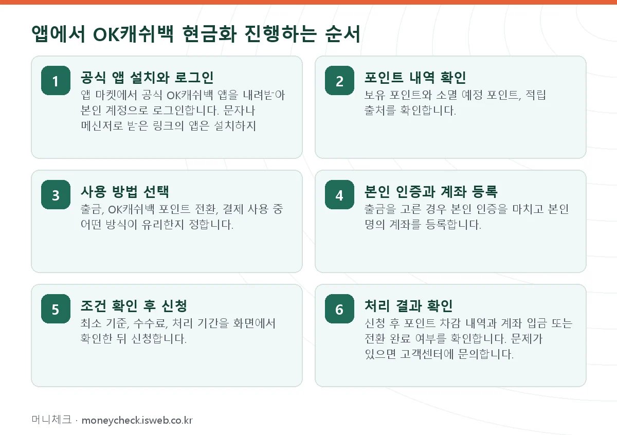OK캐쉬백 현금화 앱에서 OK캐쉬백 현금화 진행하는 순서