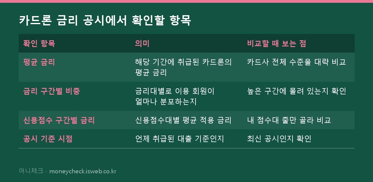 카드론 금리 비교 방법 카드론 금리 공시에서 확인할 항목
