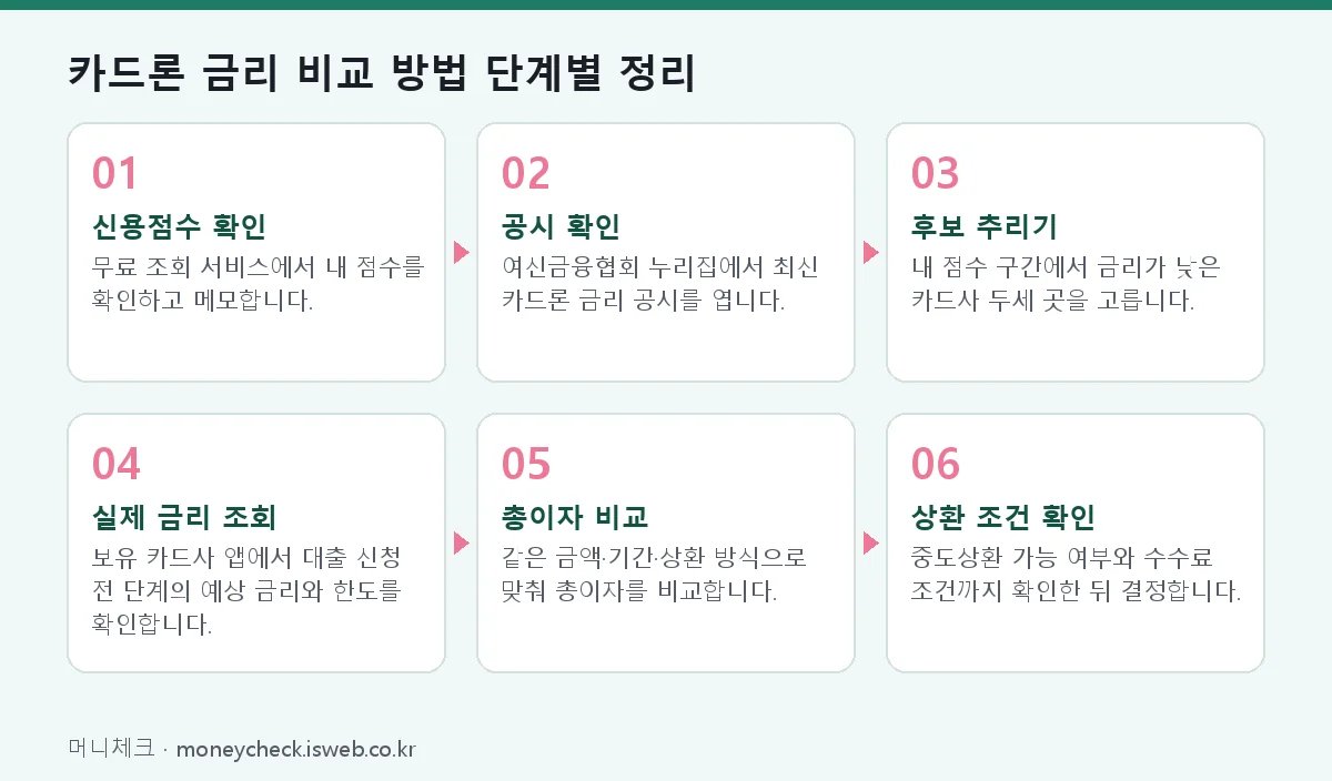 카드론 금리 비교 방법 카드론 금리 비교 방법 단계별 정리