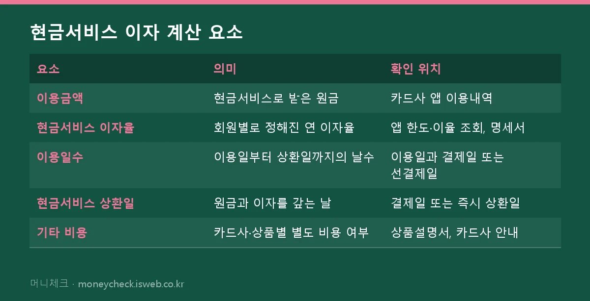 현금서비스 이자 계산법 현금서비스 이자 계산 요소