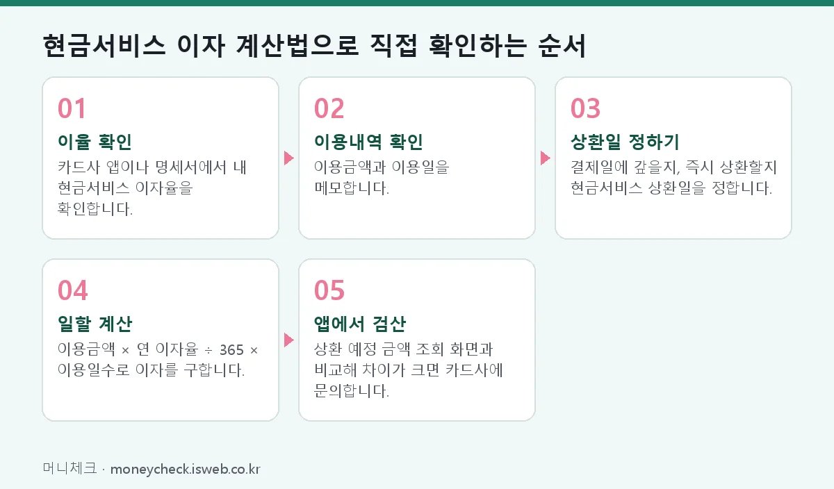 현금서비스 이자 계산법 현금서비스 이자 계산법으로 직접 확인하는 순서