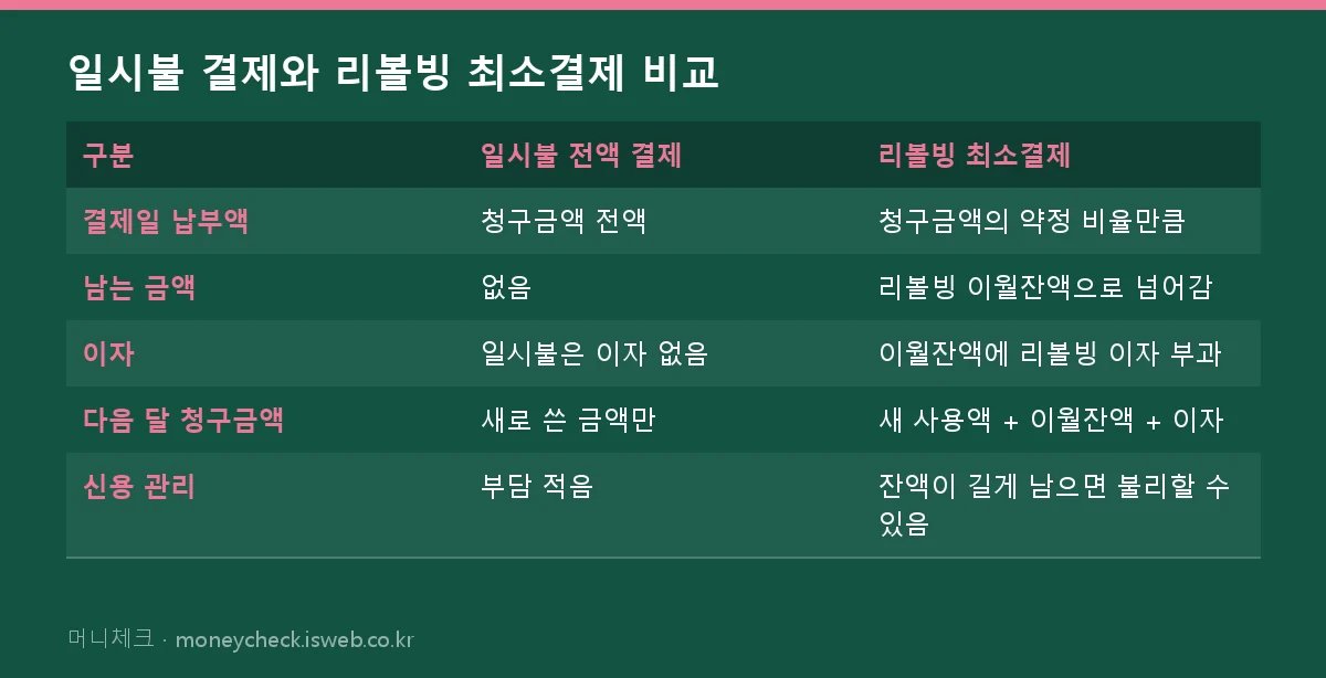 리볼빙 최소결제 위험 일시불 결제와 리볼빙 최소결제 비교