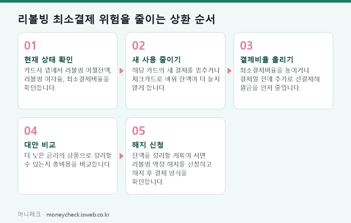 리볼빙 최소결제 위험 리볼빙 최소결제 위험을 줄이는 상환 순서